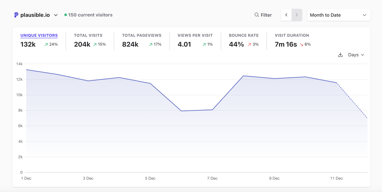 plausible analytics gives website performance overview at a glance